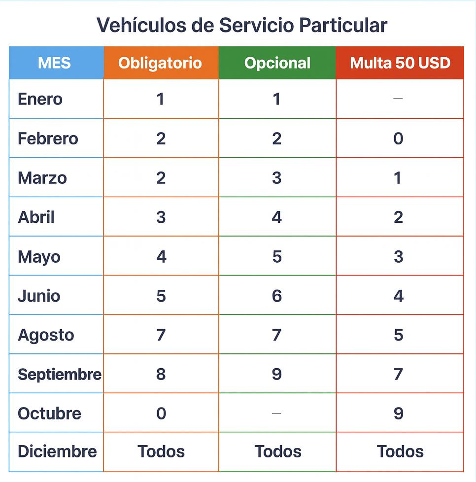 Calendario de matriculación por meses y dígitos de placa